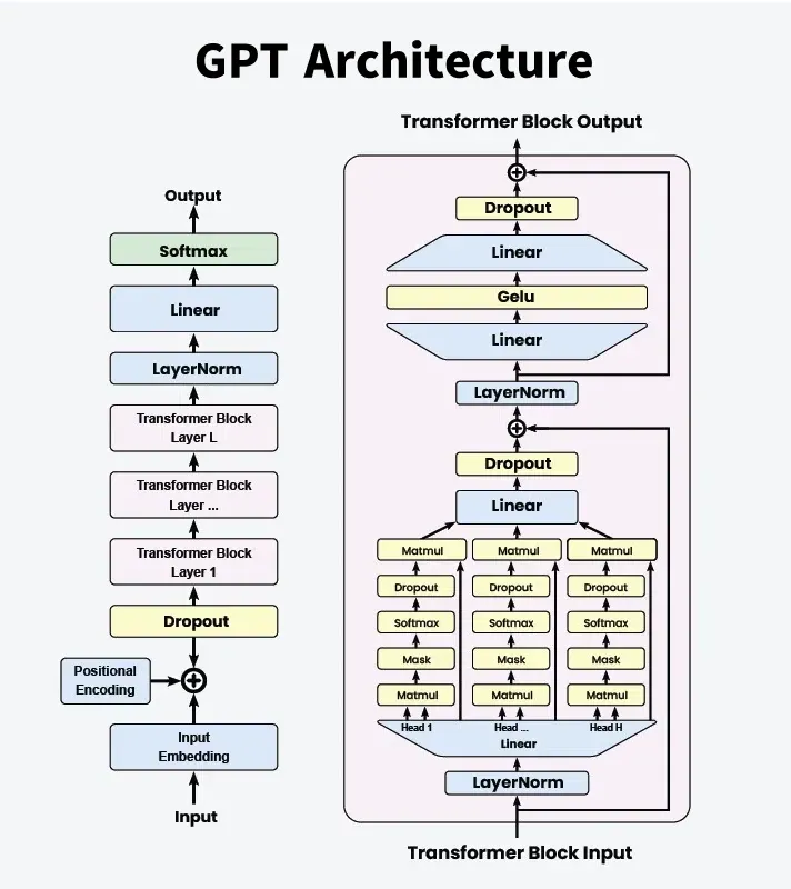 GPT From Scratch